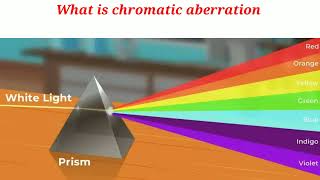 Chromatic aberration explained | What is chromatic aberration | Bsc physics