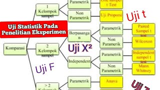 Penelitian Eksperimen: Memilih uji statistik Yang Tepat ( uji t, uji f, uji z, uji X) ana kabeh