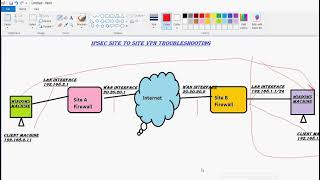 #Fortigate Firewall# IPSEC site to site  VPN troubleshooting