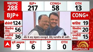 Maharashtra Election Result : महाराष्ट्र विधानसभा चुनाव में महायुति को बहुमत | BJP | Congress