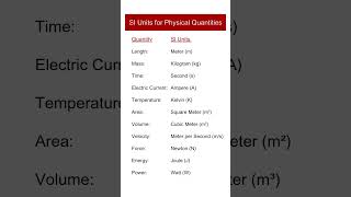 Si units for physical quantities | GS #mcquiz #shorts