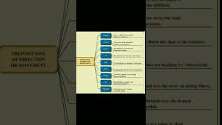 Preposition!! English Grammar  || icse10 |#shorts #yt #edu