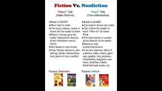 Difference between Fiction and Non fiction#youtube#youtubeshorts