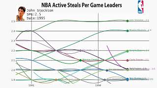 NBA All-Time Active Steals Per Game Leaders (1975-2022)