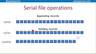 Serial files - A Level Computer Science