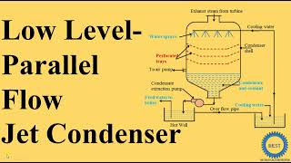 Low Level Parallel Flow Jet Condenser