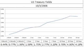 Chart: US Treasury Yield Curve January 2002 to December 2013