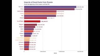 Russia earned about 100 mlrd $ in last 100 days of Ukraine operation