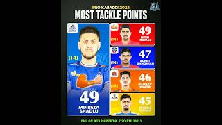 Most Tackle Points in Pro Kabaddi Season 11 After 82 Match | Pro Kabaddi Season 11