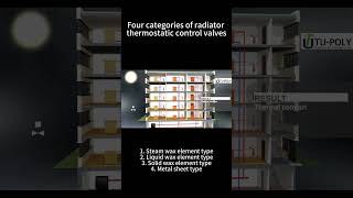 Radiator thermostatic control valves#TRV #thermostatic #mixingvalve #solor #radiator