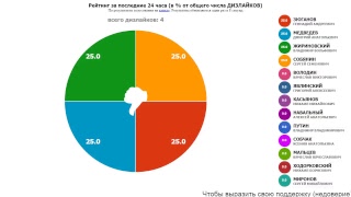 ПРЕЗИДЕНТ РОССИИ-2018: РЕЙТИНГИ. Обновление - один раз в 8 секунд.