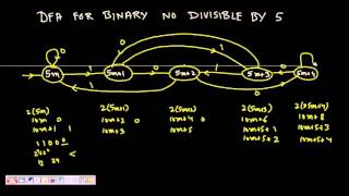 7 Deterministic Finite Automata (DFA) of Binary Number divisible by 5