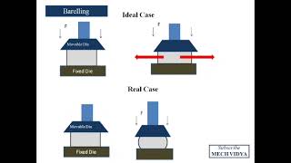 Metal Forging Technique | Types of Forging | Dies and Presses