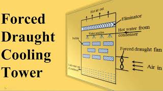 Forced Draught Cooling Towers