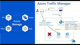 Azure Traffic Manager and Azure Storage | Day-10 | Hindi