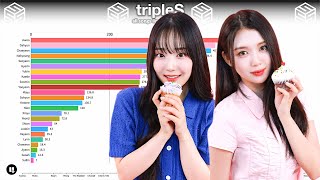 tripleS ~ All Songs Line Distribution [from Generation to Girls Never Die]