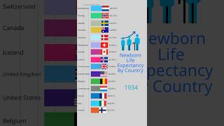 Life Expectancy For Newborns (By Country) #barchartrace #lifeexpectancy #life #datavisualization