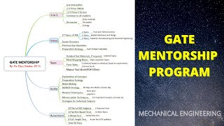 Gate Mentorship Program for Mechanical Engineering Students | Daya Shankar