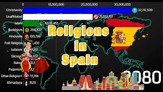 Religions in Spain 1900_2100 | Spain Diversities