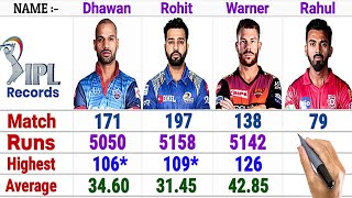 Best-4 Openers Batting Statistics || Rohit Sharma, Kl Rahul, David Warner, Shikhar Dhawan