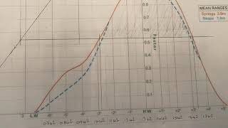 Tidal Curve Construction