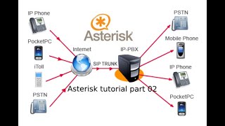 Asterisk tutorial part 02- Asterisk compiling, installing