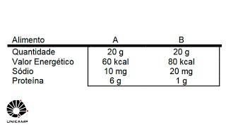 A tabela abaixo informa alguns valores nutricionais #unicamp