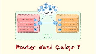 Router Nasıl Çalışır ? - Directly Connected Static, Dynamic Routes | Temel Ağ Eğitimi | 6. Ders