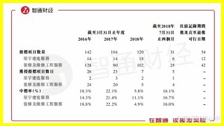 新股前瞻丨香港承建商偉工控股二次遞表，毛利承壓發展潛力待考