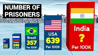 Comparison: Number of Prisoners by Country (per 100,000 people)