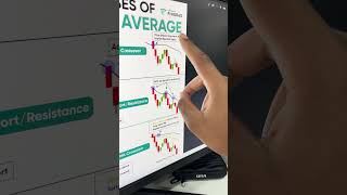 How to use Moving average for Beginners | Technical Analysis | Trade Brains