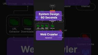 Web Crawler | System Design in 60 Seconds #systemdesigninterview #webcrawler #technicalinterview