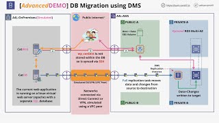 Mini Project - Database Migration using DMS - STAGE2