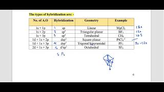 HYBRIDIZATION