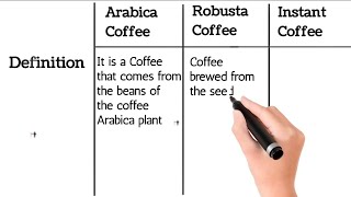 Differences between Arabica, Robusta and Instant Coffee | 9 to 10 main differences #coffee