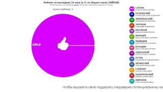 ПРЕЗИДЕНТ РОССИИ-2018: РЕЙТИНГИ. Обновление - один раз в 8 секунд.