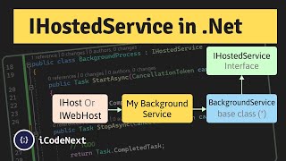 [Persian] IHostedService and BackgroundService in Dotnet