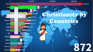 Christianity by Countries from 1AD to 2100