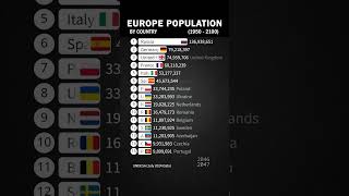 Top 15 Most Populated Countries in Europe #shorts