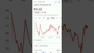 jupiter share price #trendingshorts #jupiter #jupitermx #jupiterintaurus #jupitersauce #jupiter5tp