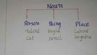 Basic grammar.( Parts of speech) # 1st ingredients NOUN # noun with types _:@MHKOfficial-kh6kr