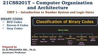 Binary codes - Weighted & Non weighted Binary coded, BCD codes & Excess - 3 Codes.