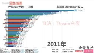 世界第一旅游圣地是哪个国家？地区【数据可视化】