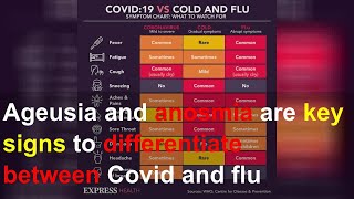 Ageusia and anosmia are key signs to differentiate between Covid and flu