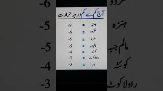 Minimum temperature today in Pakistan Cities #shorts #weather