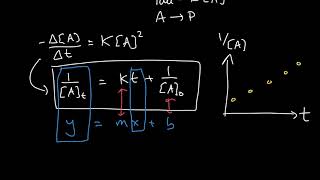 Week 5 - 6. Second order reaction - integrated rate law