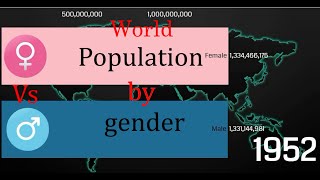 World population by gender 1950-2050