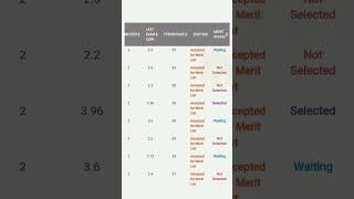 PM Laptop scheme 2023 latest update ll PMYLS 2023 Final merit list update #meritlist