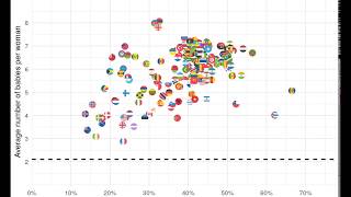 Demographic Transition in the World since 1850