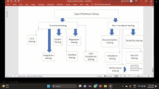 Types of software testing,what is functional testing ,non functional testing,unit testing,regression